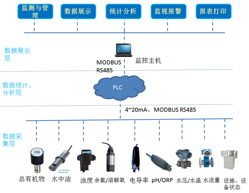 類似水質在線監(jiān)測項目系統(tǒng)架構圖示例.jpg